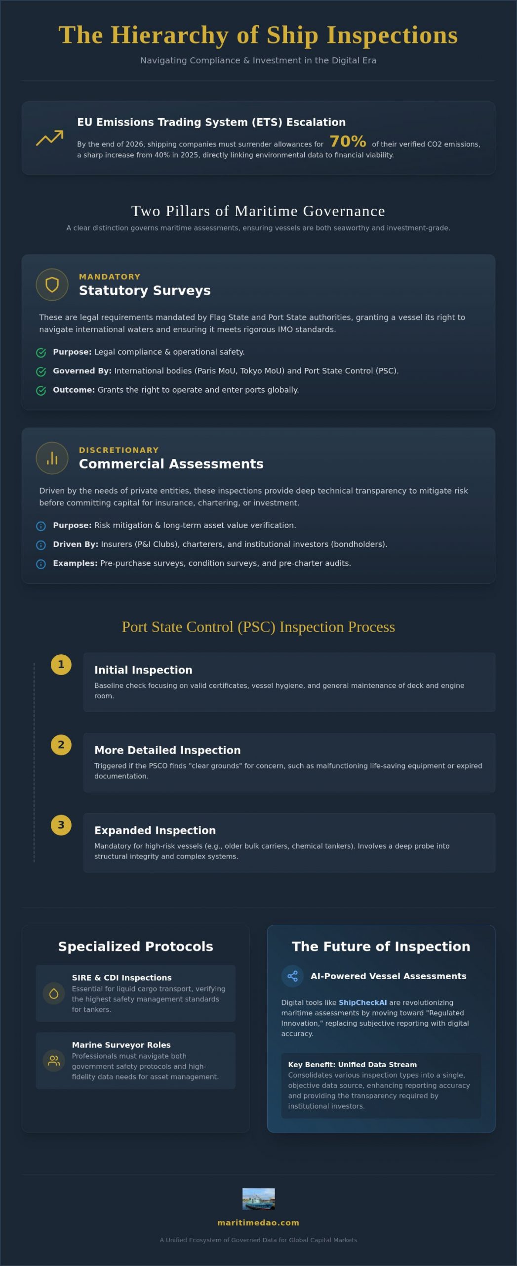 The Comprehensive Reference to Ship Inspection Types in 2026