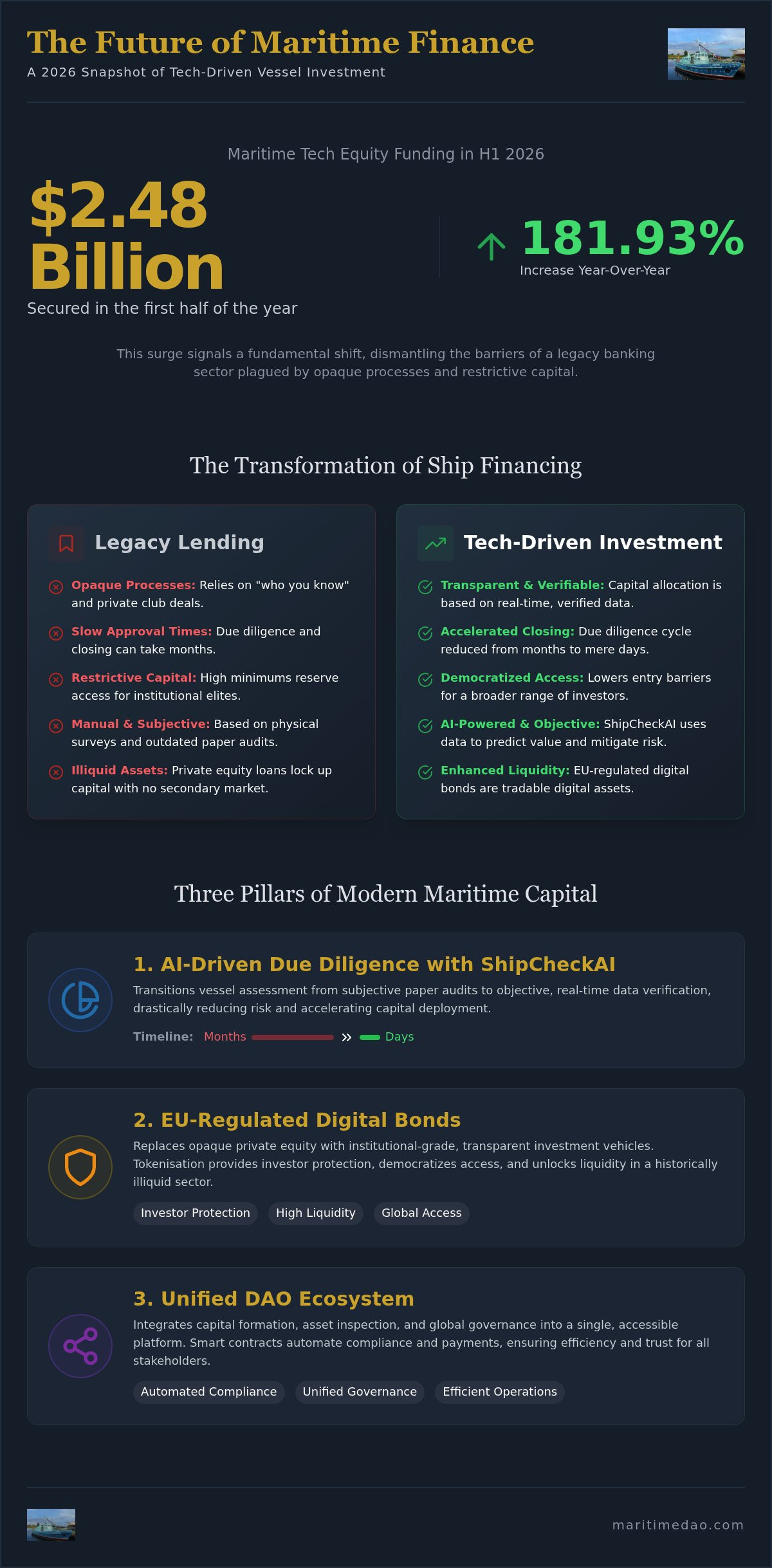Vessel Financing Technology: Modernising Maritime Capital in 2026