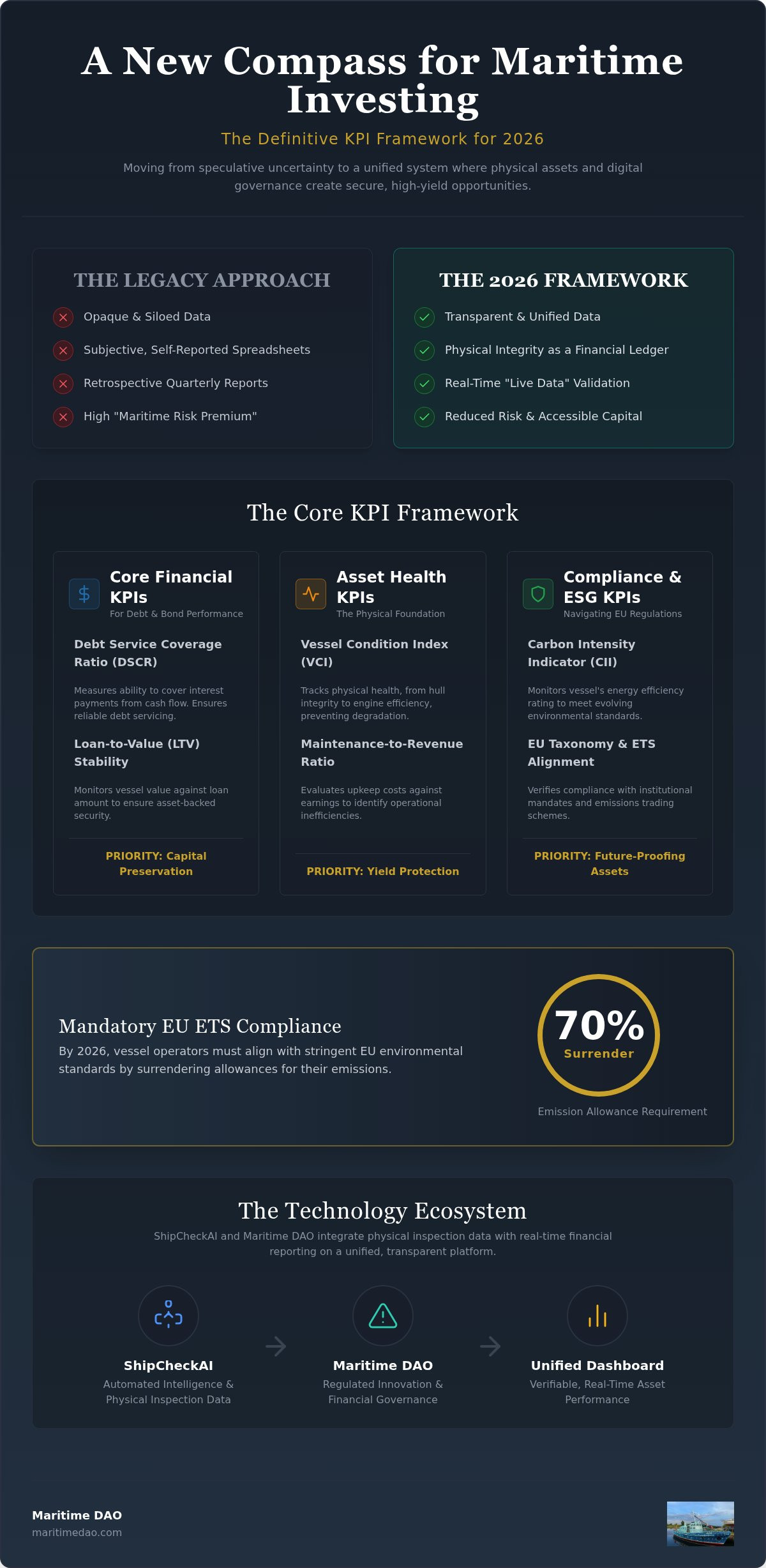 Key Performance Indicators for Maritime Investments: The 2026 Investor Framework