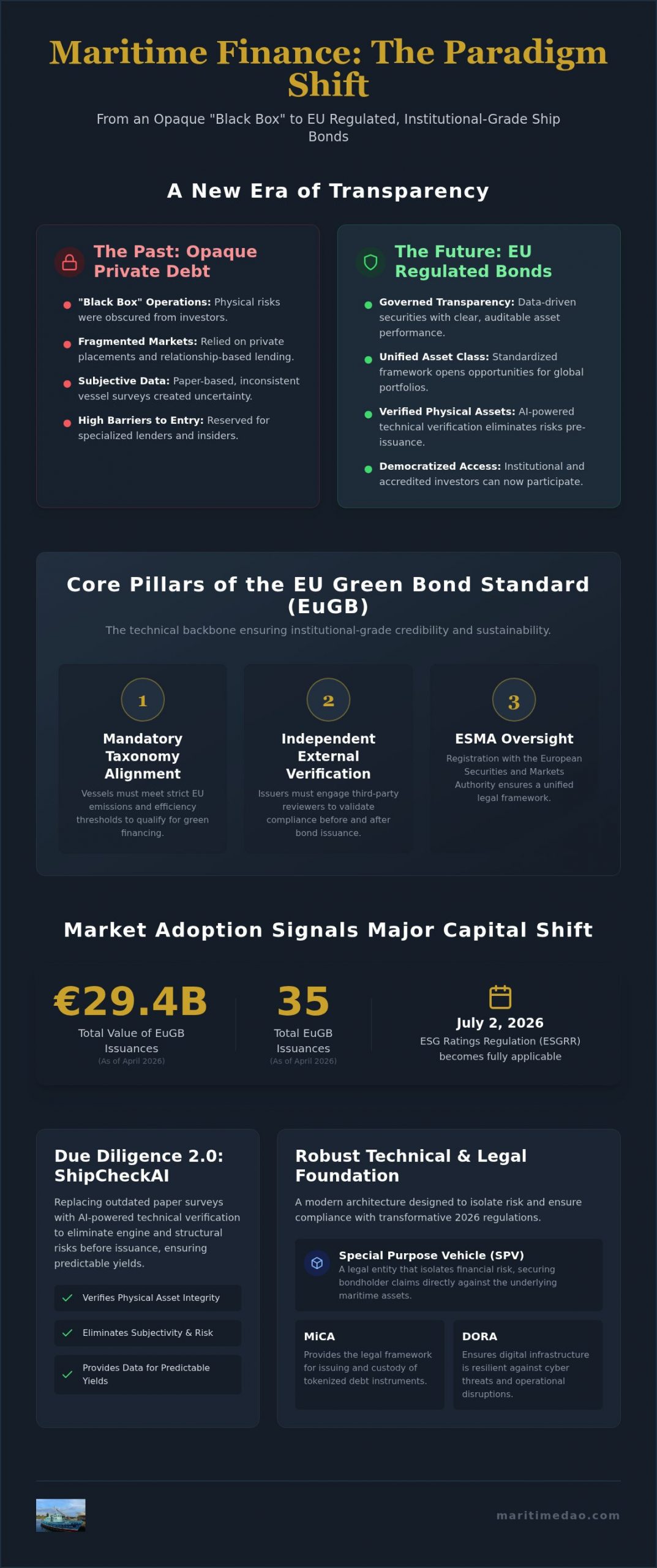 EU Regulated Ship Investment Bonds: The Institutional Framework for 2026