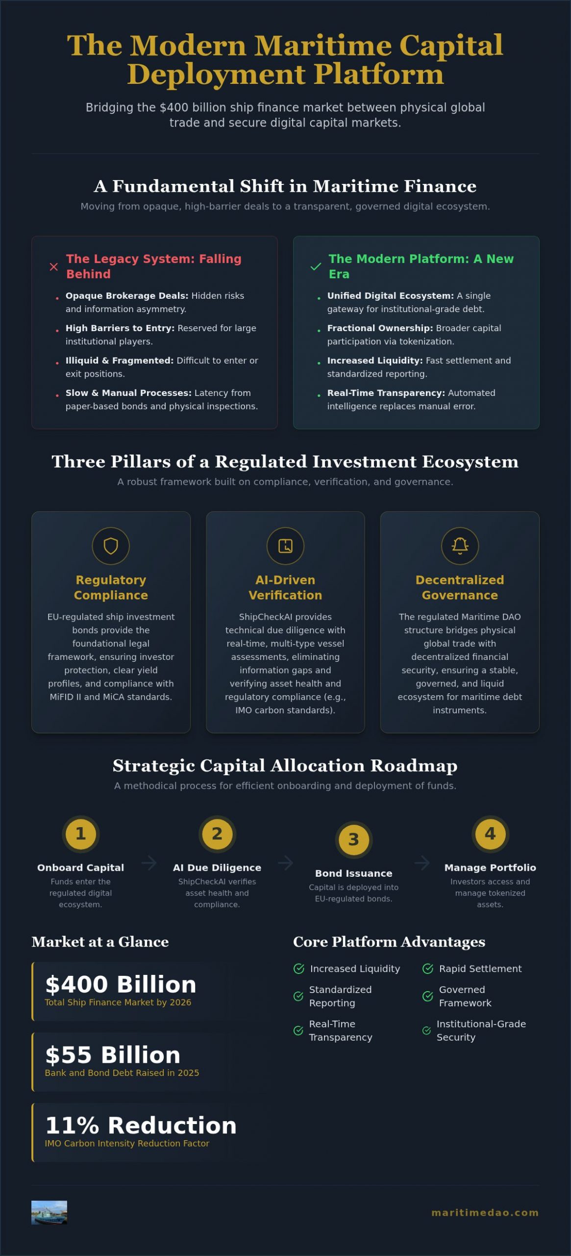 Maritime Capital Deployment Platform: The 2026 Guide to Regulated Ship Finance