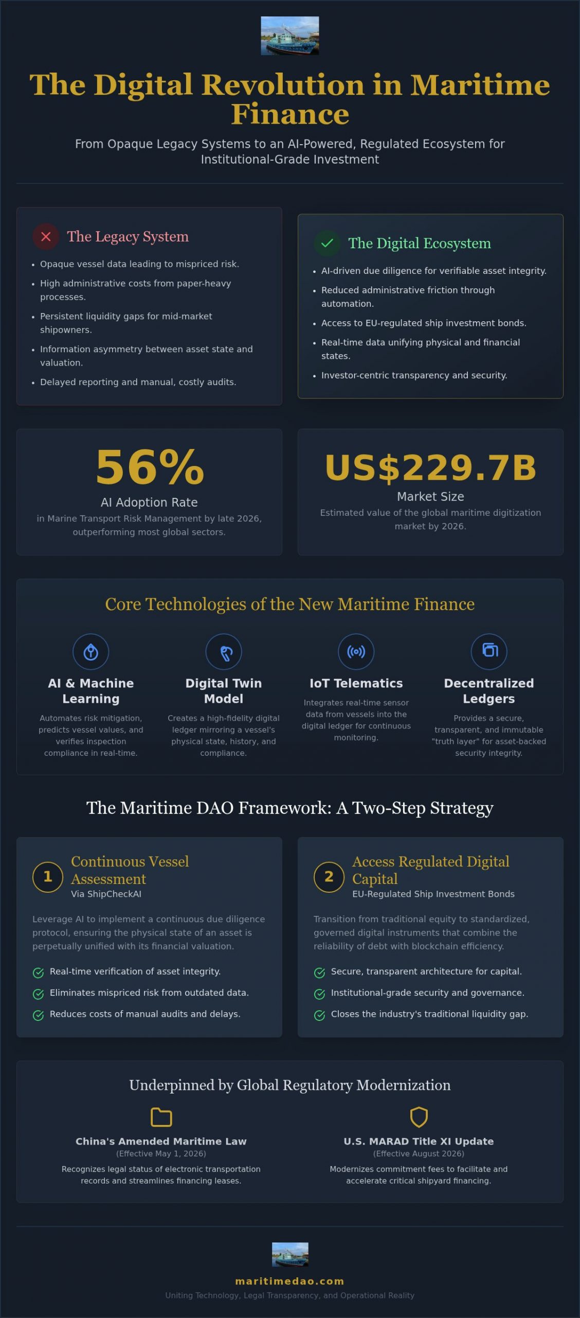 Digital Transformation in Maritime Finance: The 2026 Strategic Guide