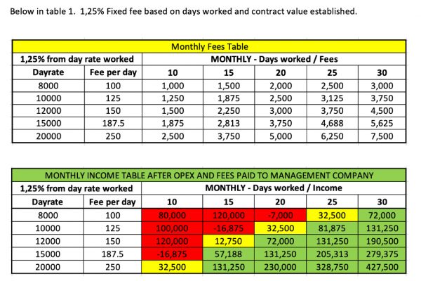 Income table